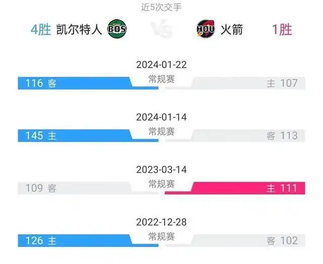 凯尔特人负火箭失去领先